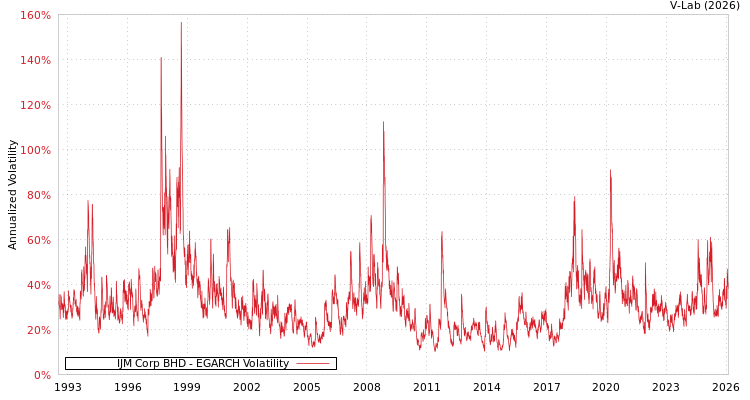 graph of IJM Corp BHD EGARCH