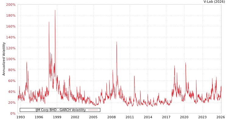 graph of IJM Corp BHD GARCH