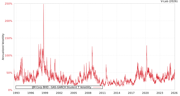 graph of IJM Corp BHD GAS-GARCH-T