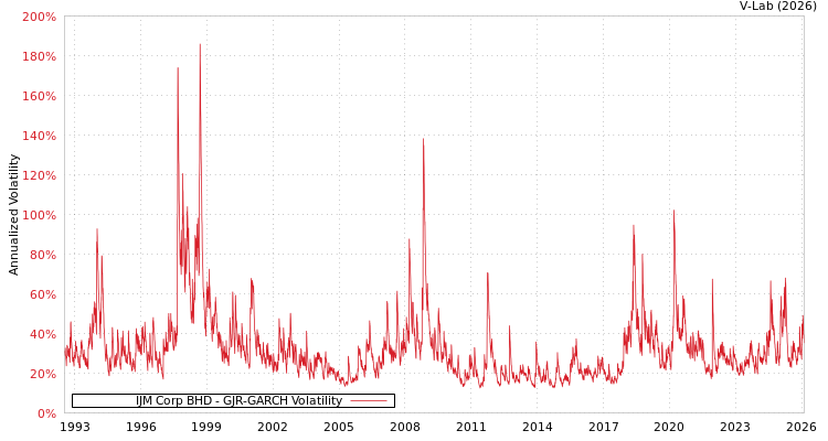 graph of IJM Corp BHD GJR-GARCH