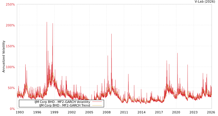 graph of IJM Corp BHD MF2-GARCH