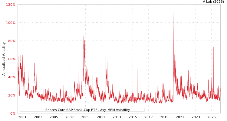 graph of iShares Core S&P Small-Cap ETF AMEM