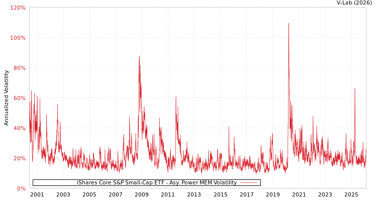 graph of iShares Core S&P Small-Cap ETF APMEM