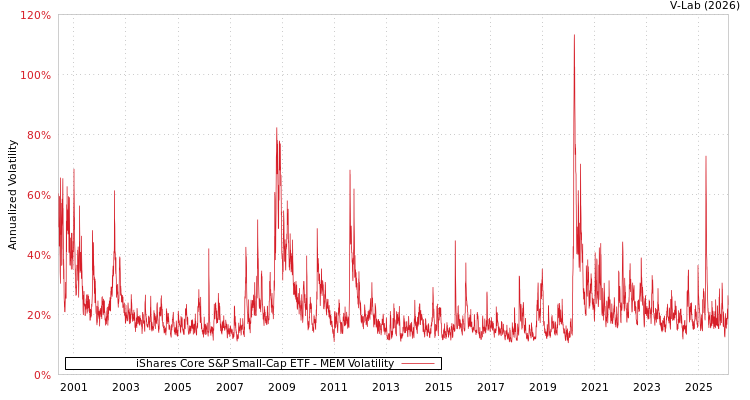 graph of iShares Core S&P Small-Cap ETF MEM