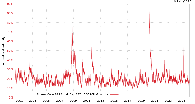 graph of iShares Core S&P Small-Cap ETF AGARCH