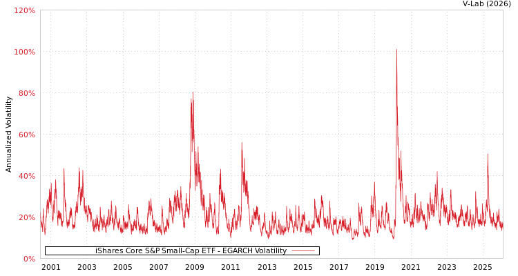 graph of iShares Core S&P Small-Cap ETF EGARCH