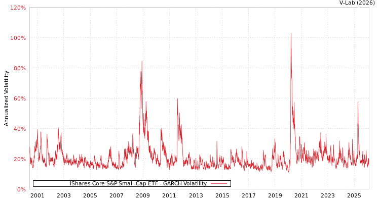 graph of iShares Core S&P Small-Cap ETF GARCH