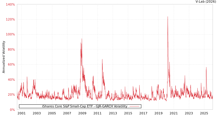 graph of iShares Core S&P Small-Cap ETF GJR-GARCH