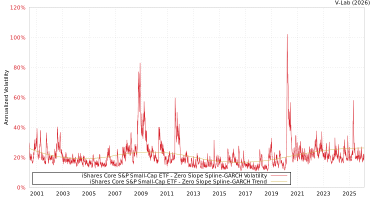 graph of iShares Core S&P Small-Cap ETF S0GARCH