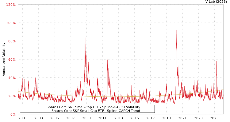 graph of iShares Core S&P Small-Cap ETF SGARCH