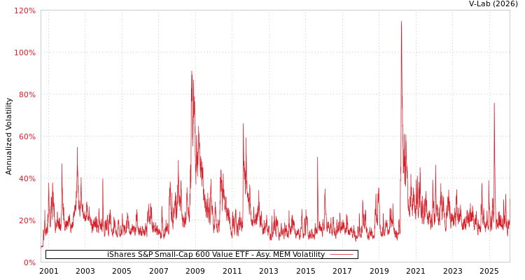 graph of iShares S&P Small-Cap 600 Value ETF AMEM