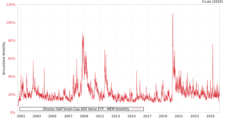 graph of iShares S&P Small-Cap 600 Value ETF MEM