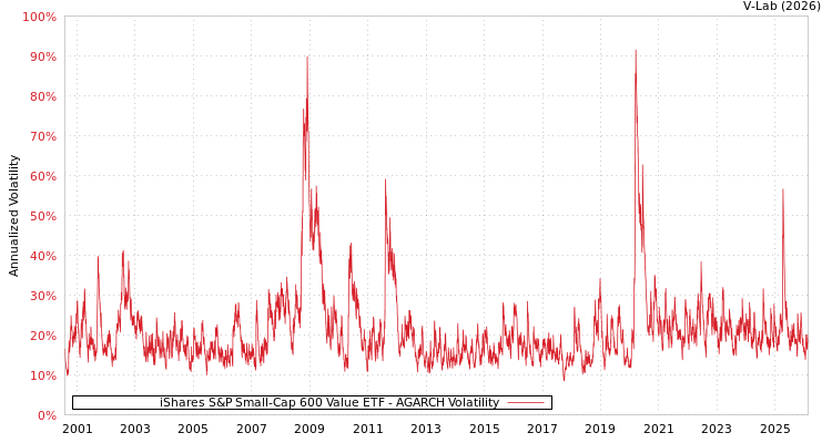 graph of iShares S&P Small-Cap 600 Value ETF AGARCH