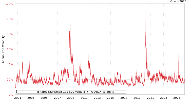 graph of iShares S&P Small-Cap 600 Value ETF APARCH