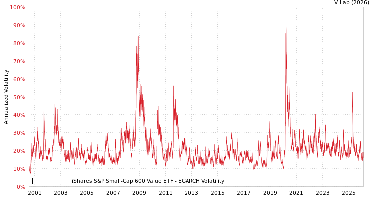 graph of iShares S&P Small-Cap 600 Value ETF EGARCH