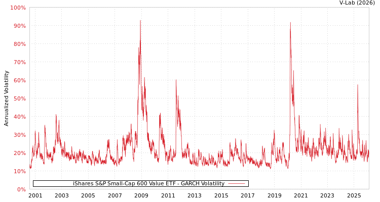 graph of iShares S&P Small-Cap 600 Value ETF GARCH