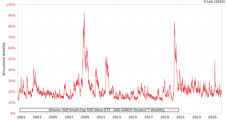graph of iShares S&P Small-Cap 600 Value ETF GAS-GARCH-T