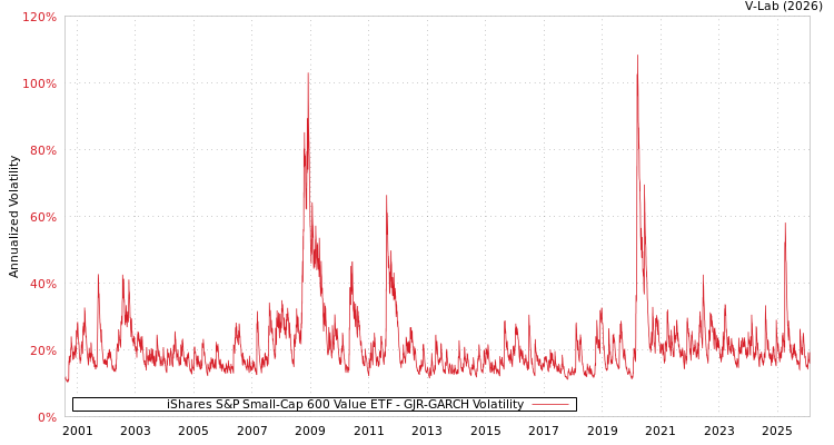 graph of iShares S&P Small-Cap 600 Value ETF GJR-GARCH