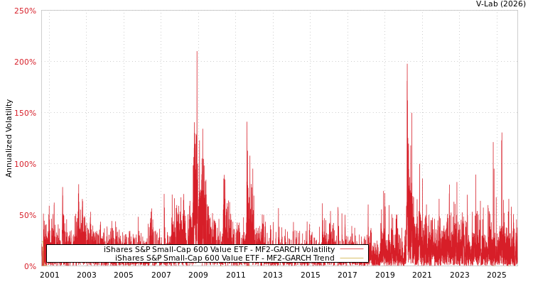 graph of iShares S&P Small-Cap 600 Value ETF MF2-GARCH