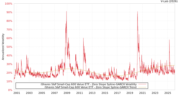 graph of iShares S&P Small-Cap 600 Value ETF S0GARCH
