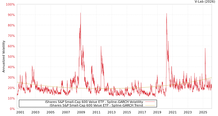 graph of iShares S&P Small-Cap 600 Value ETF SGARCH