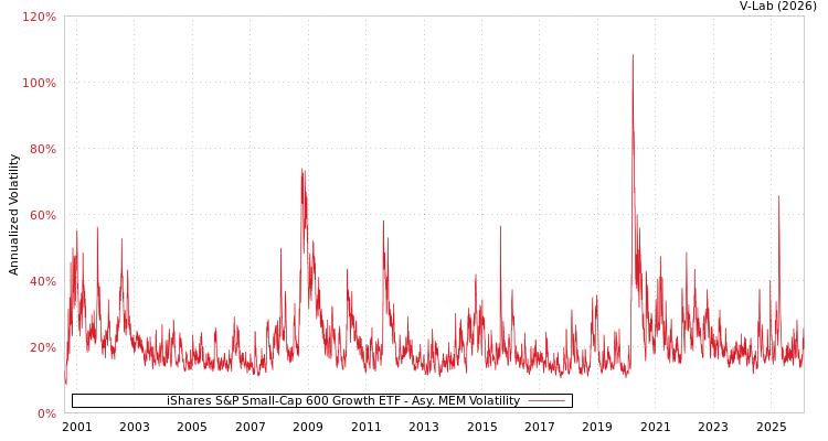 graph of iShares S&P Small-Cap 600 Growth ETF AMEM