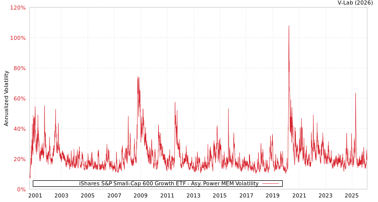 graph of iShares S&P Small-Cap 600 Growth ETF APMEM