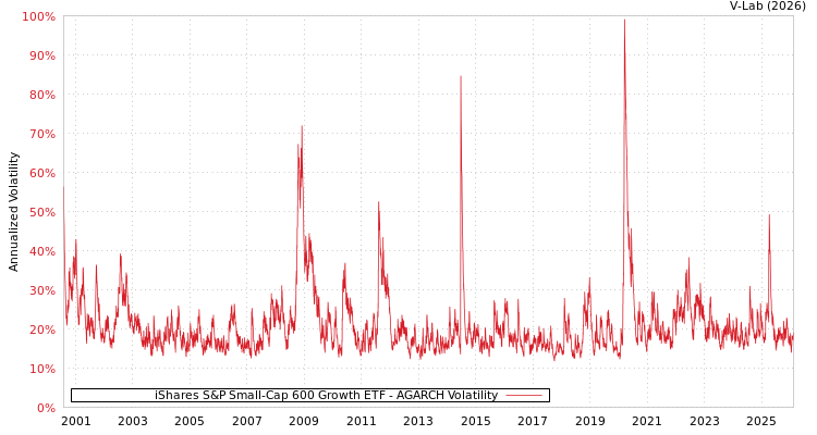 graph of iShares S&P Small-Cap 600 Growth ETF AGARCH