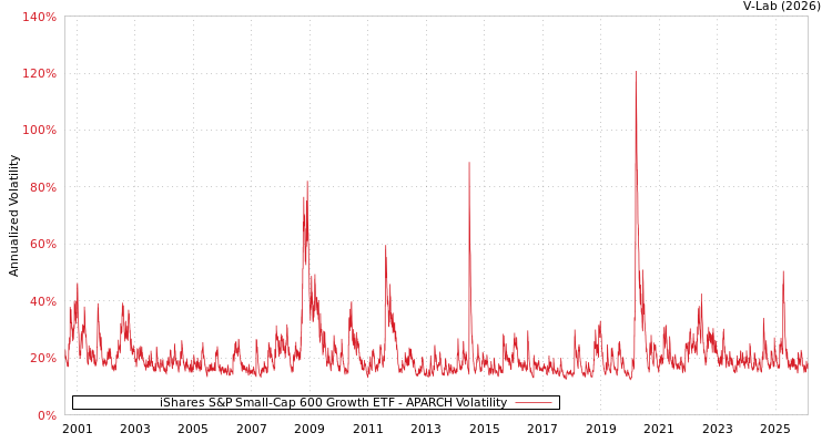 graph of iShares S&P Small-Cap 600 Growth ETF APARCH