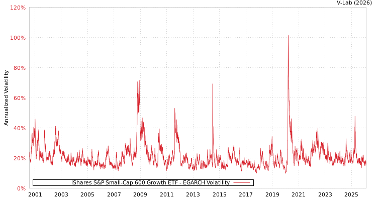 graph of iShares S&P Small-Cap 600 Growth ETF EGARCH