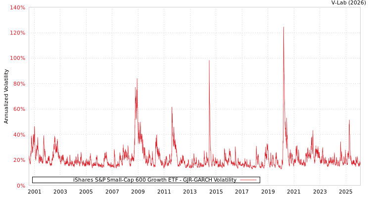 graph of iShares S&P Small-Cap 600 Growth ETF GJR-GARCH