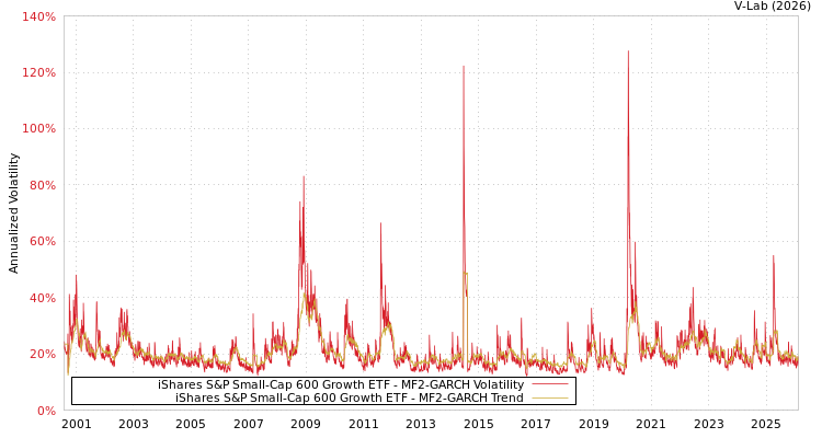 graph of iShares S&P Small-Cap 600 Growth ETF MF2-GARCH