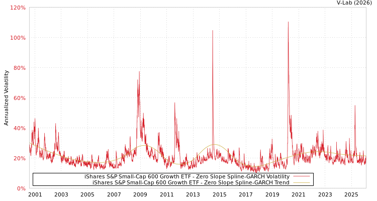 graph of iShares S&P Small-Cap 600 Growth ETF S0GARCH