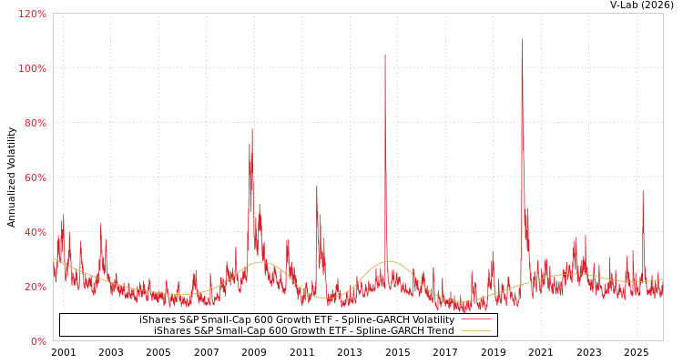 graph of iShares S&P Small-Cap 600 Growth ETF SGARCH