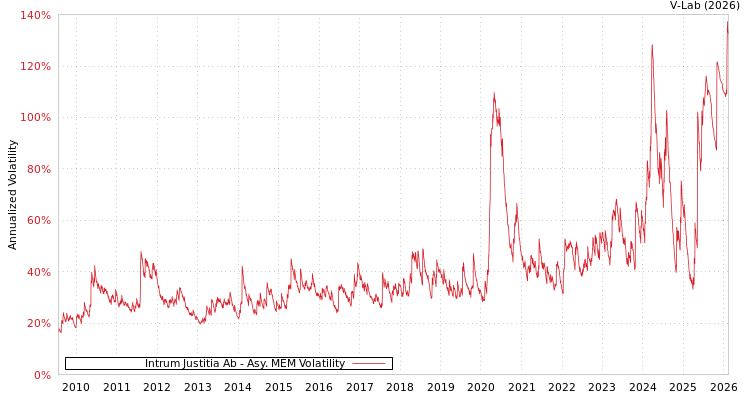 graph of Intrum Justitia Ab AMEM