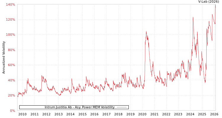graph of Intrum Justitia Ab APMEM