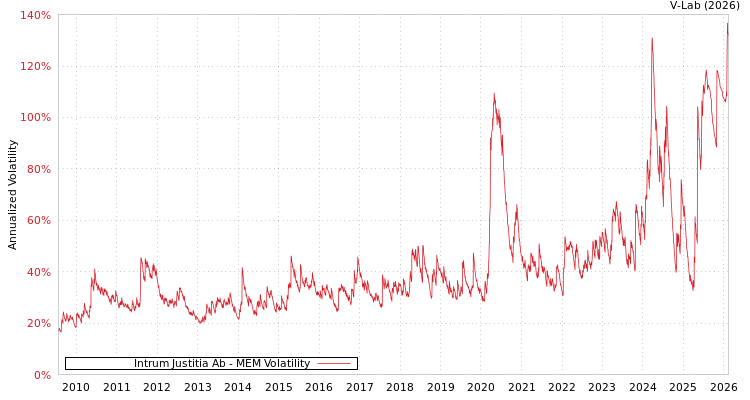 graph of Intrum Justitia Ab MEM