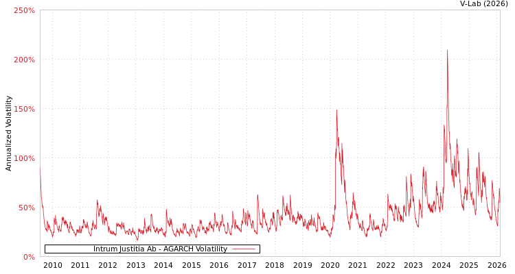 graph of Intrum Justitia Ab AGARCH