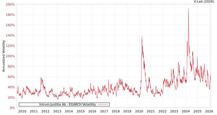 graph of Intrum Justitia Ab EGARCH