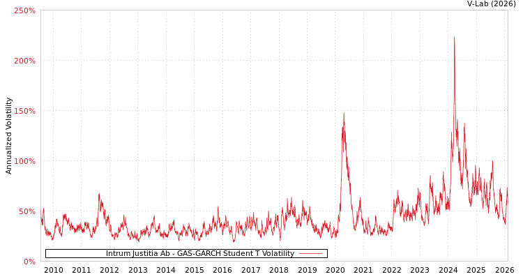 graph of Intrum Justitia Ab GAS-GARCH-T