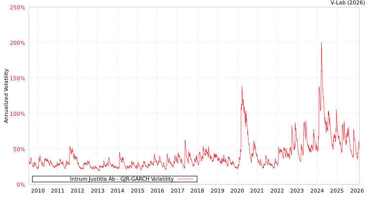 graph of Intrum Justitia Ab GJR-GARCH