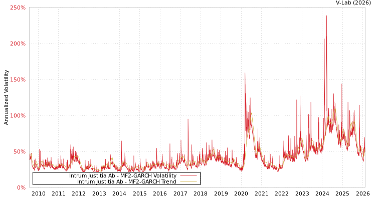 graph of Intrum Justitia Ab MF2-GARCH