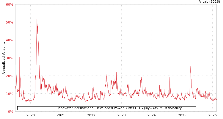 graph of Innovator International Developed Power Buffer ETF - July AMEM