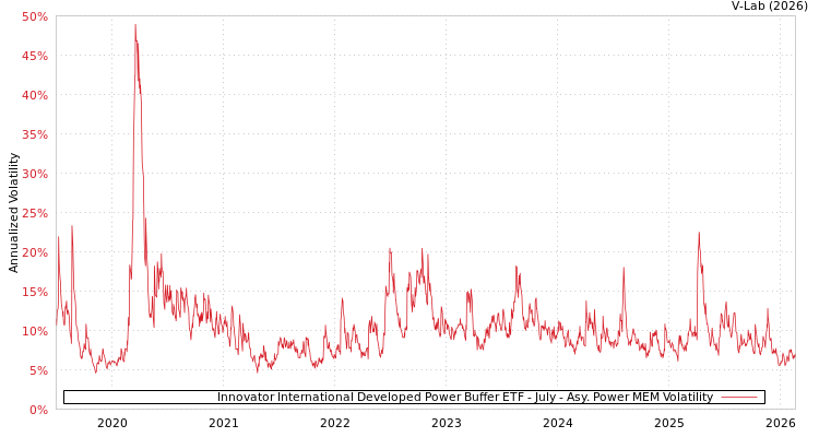 graph of Innovator International Developed Power Buffer ETF - July APMEM
