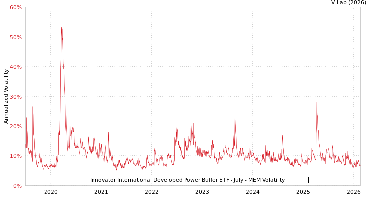 graph of Innovator International Developed Power Buffer ETF - July MEM