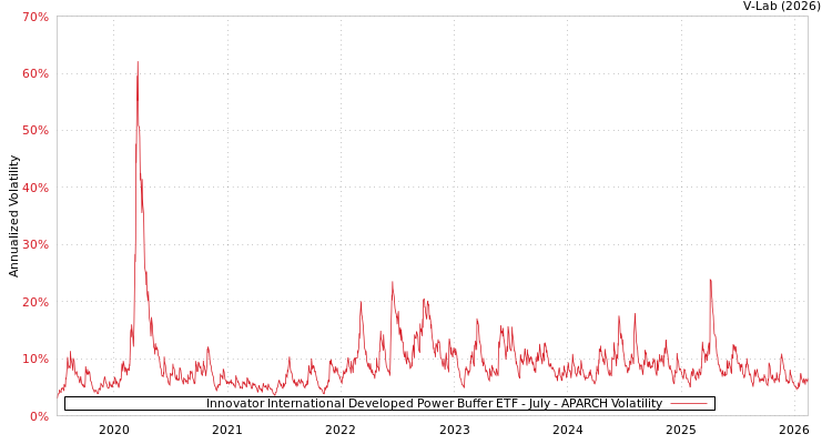 graph of Innovator International Developed Power Buffer ETF - July APARCH