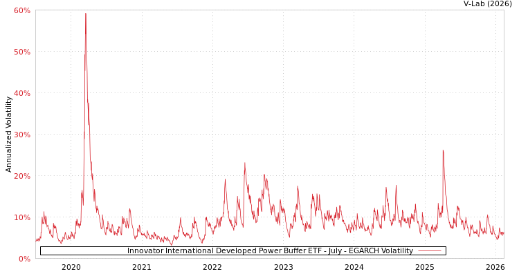 graph of Innovator International Developed Power Buffer ETF - July EGARCH