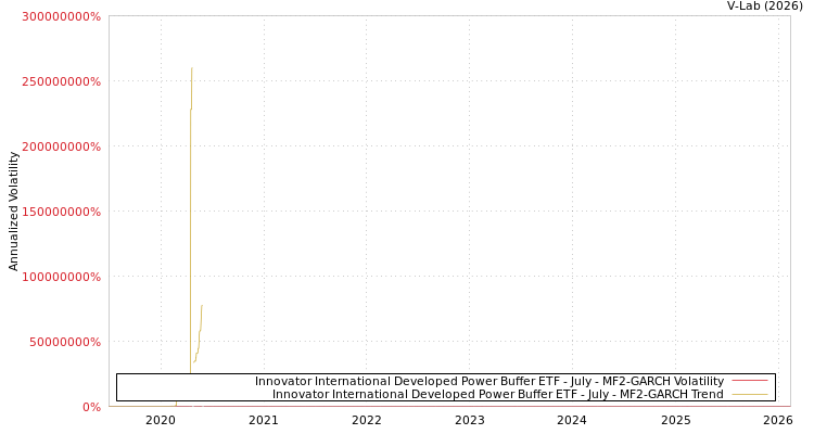 graph of Innovator International Developed Power Buffer ETF - July MF2-GARCH