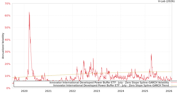 graph of Innovator International Developed Power Buffer ETF - July S0GARCH