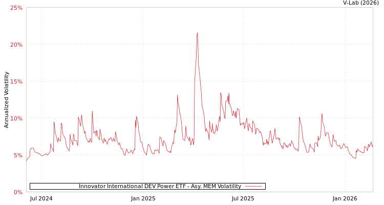 graph of Innovator International DEV Power ETF AMEM